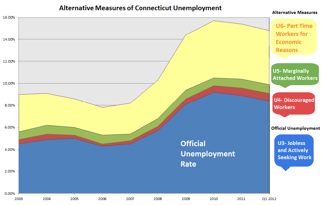 True unemployment paints a bleak picture in Connecticut