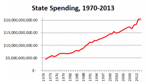 State spending has increased 368 percent since 1970, a number which can be expected to grow even more as Governor Malloy seeks greater spending in the upcoming budget.