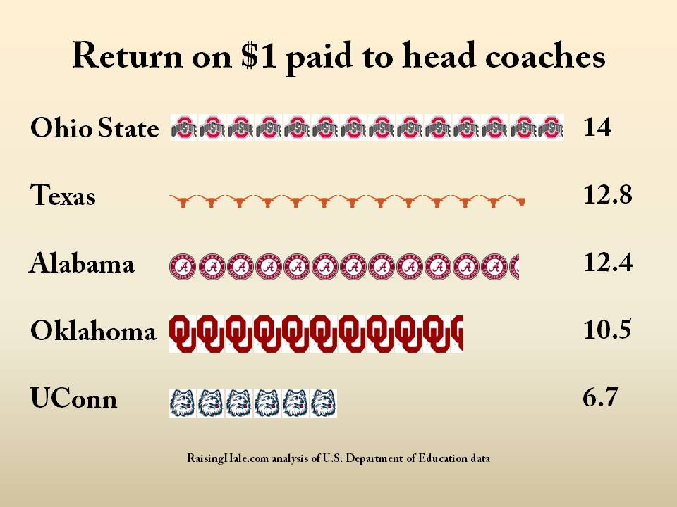 UConn ranks fifth nationally for head coach pay