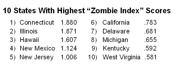 Connecticut gets top rank in ‘zombie index’